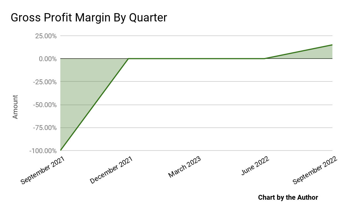 5 Quarter Gross Profit Margin
