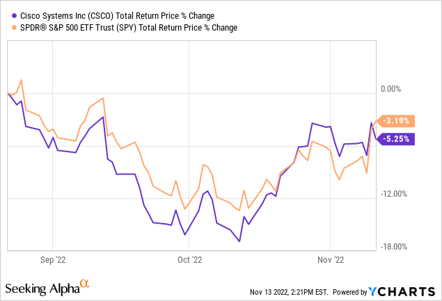 Cisco Systems Stock return price