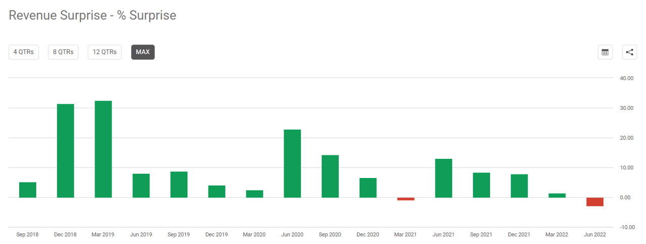 Sea Limited revenue surprises