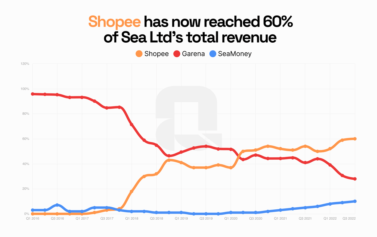 Shopee and Garena percentage of revenue