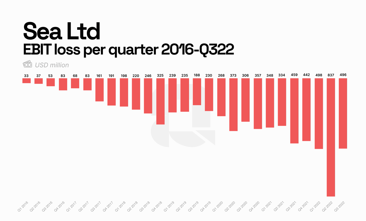 Sea Ltd. EBIT losses