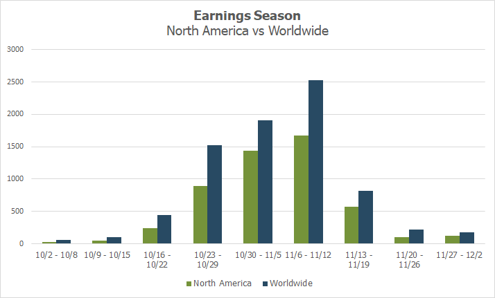Q3 2022 earnings season, North America versus worldwide