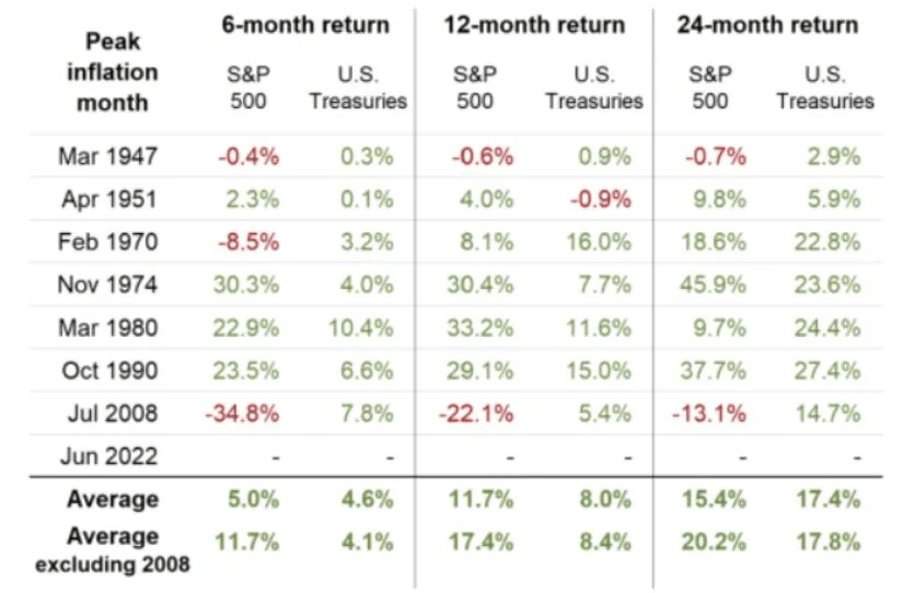 Stock market performance after inflation peaks