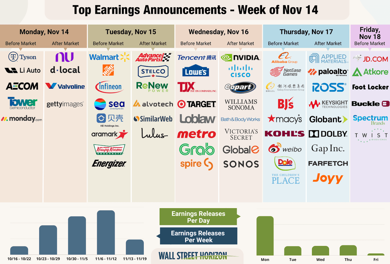 Top earnings announcements, week of November 14, 2022