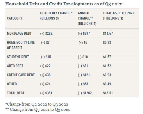 saupload NYFed HHD debt 2 thumb1