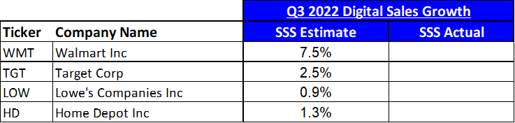 Digital Sales Growth Estimates – Q3 2022