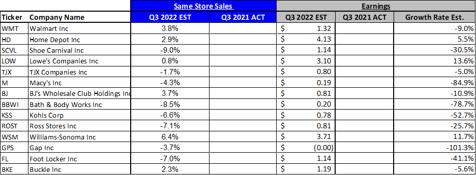 Same Store Sales and Earnings Estimates - Q3 2022