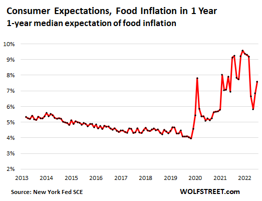 One-year median consumer expectations of food inflation