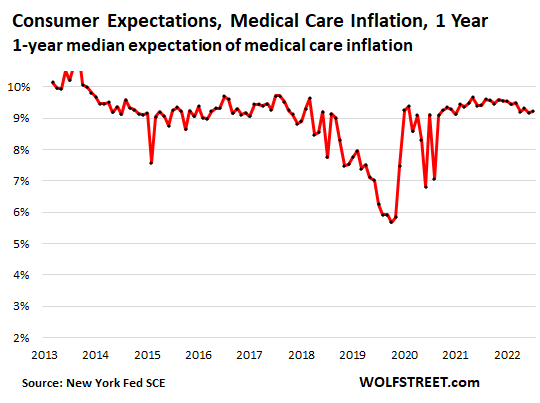 One-year median consumer expectations of medical care inflation