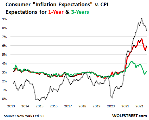 Consumer inflation expectations versus CPI, for one year and three years