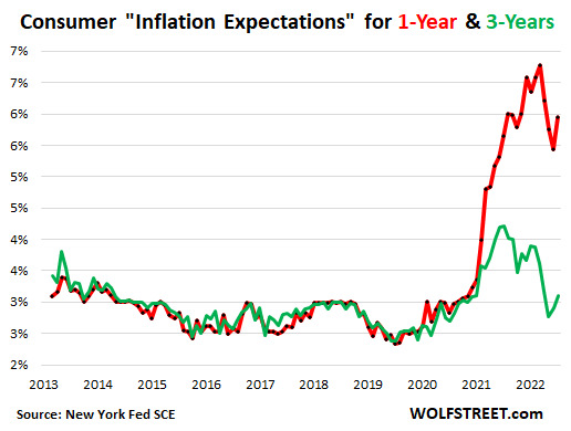 Consumer inflation expectations for one year and three years