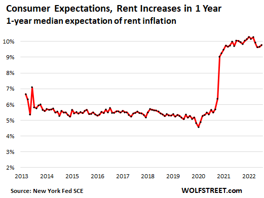 One-year median consumer expectations of rent increases