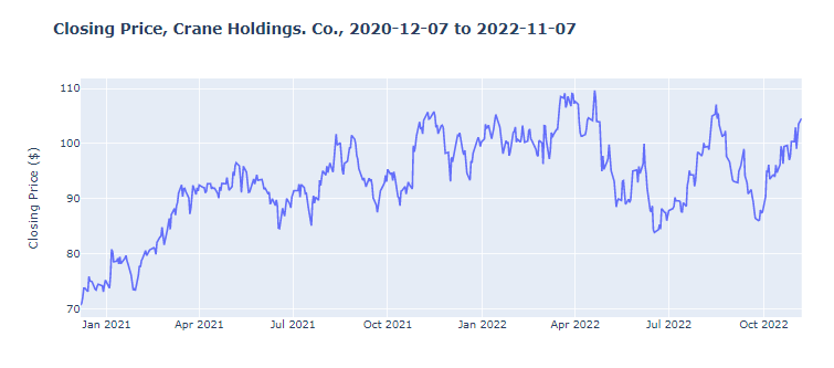 Crane Holdings, Co. stock price
