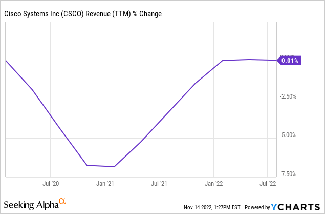 Cisco Revenue