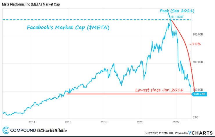 chart: Meta Plafforms (<a href='https://seekingalpha.com/symbol/META' title='Meta Platforms, Inc.'>META</a>)'s steep 75% drop in Meta (<a href='https://seekingalpha.com/symbol/META' title='Meta Platforms, Inc.'>META</a>) stock over the course of just one year