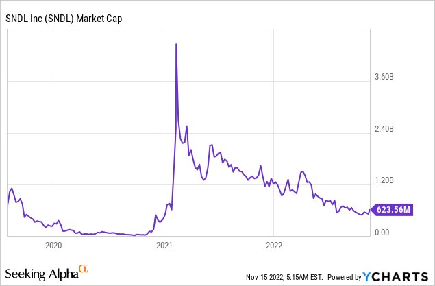 SNDL market cap