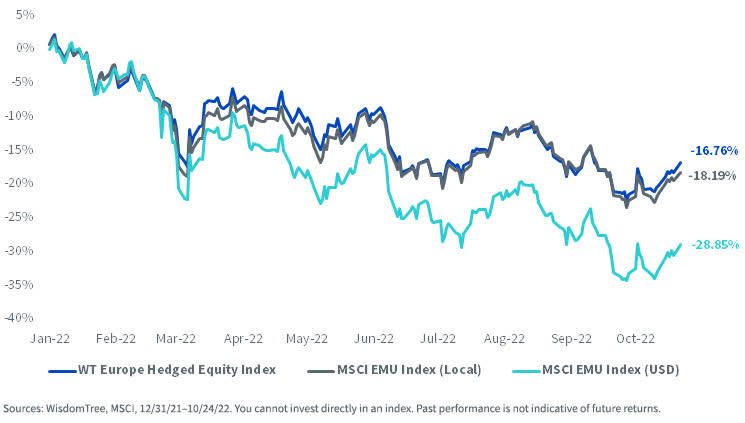Year-to-Date, WisdomTree Europe Hedged Equity vs. MSCI EMU