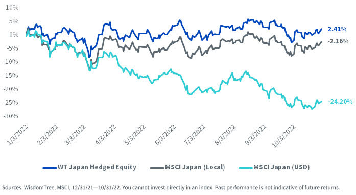 WisdomTree Japan Hedged Equity vs.  MSCI Japan Index