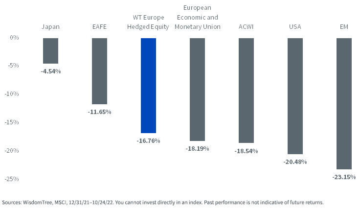 Year-to-Date Index Performance, WisdomTree Europe Hedged Equity vs. MSCI Indexes
