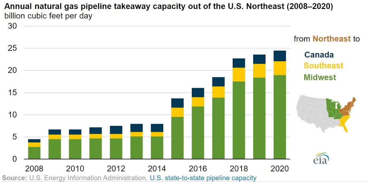 U.S. Northeast Takeaway Capacity