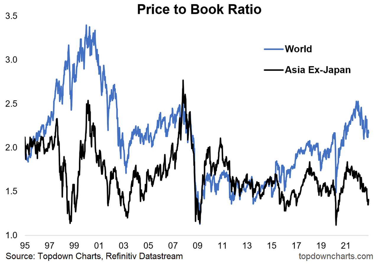 Chart Of The Week - Asian Equity Valuations | Seeking Alpha