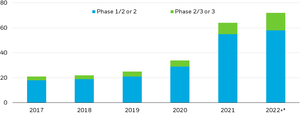 Stacked column chart showing the number of adeno-associate virus (AAV) gene therapy trials completed per year across clinical trial stages.