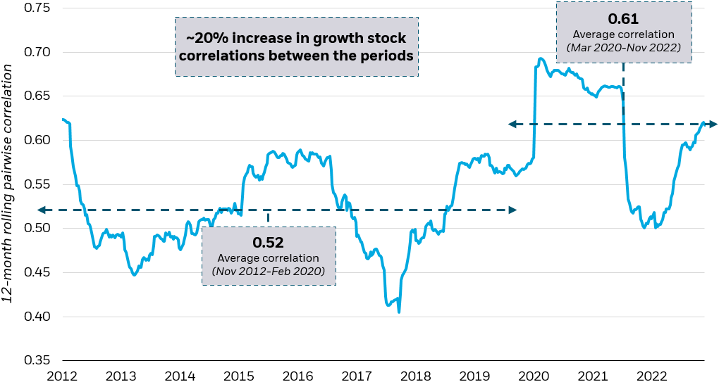 Pairwise correlation between stocks in the Nasdaq-100 Index