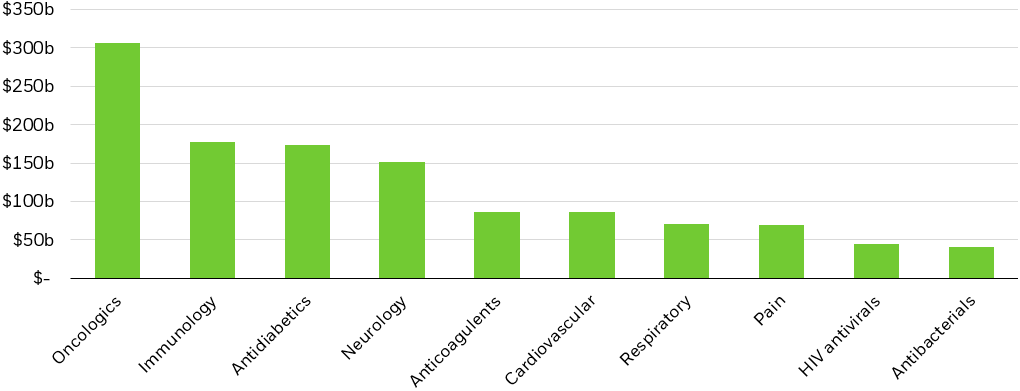 Column chart showing expected 2026 spending by therapy area.