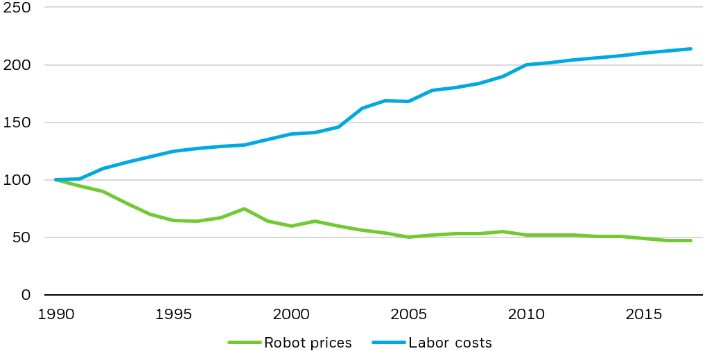 Line chart showing the index of average robot prices and labor compensation in manufacturing in the U.S. from 1990 to 2017, starting at an origin of 100%.