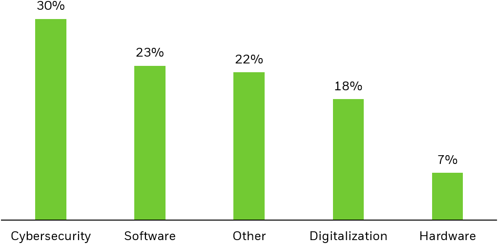 Bar chart highlighting areas of technology spending that are least likely to be cut, per a survey of CIOs by Morgan Stanley Research.