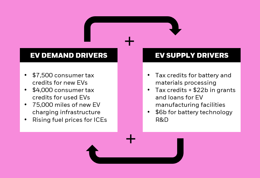 How The EV Supply Chain Is Responding To The Inflation Reduction Act (2023)