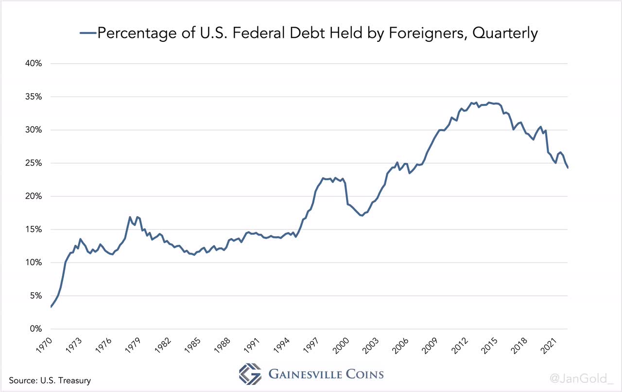 Percentage of US debt held by foreigners