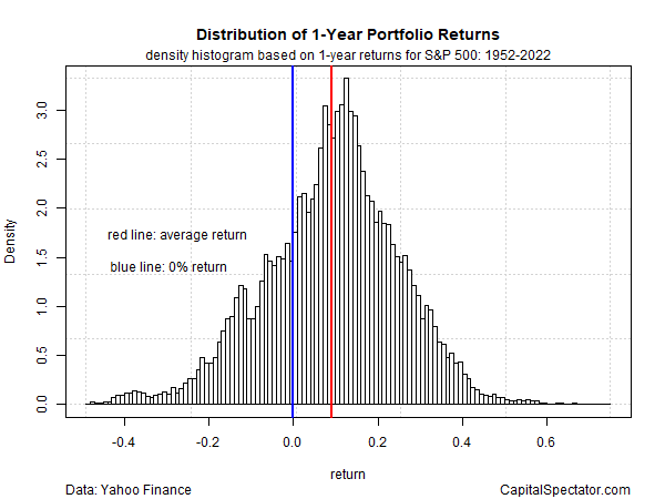 Distribution of 1-Year Portfolio Returns