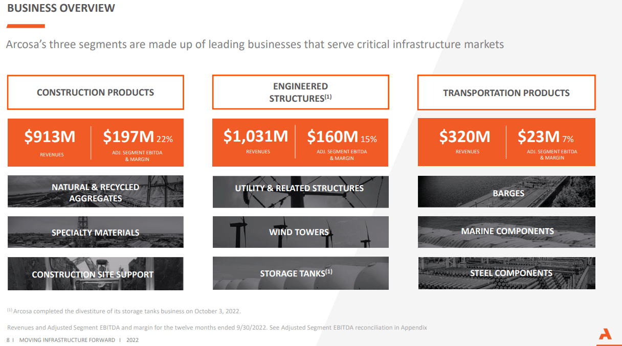 A summary of the three main business units.