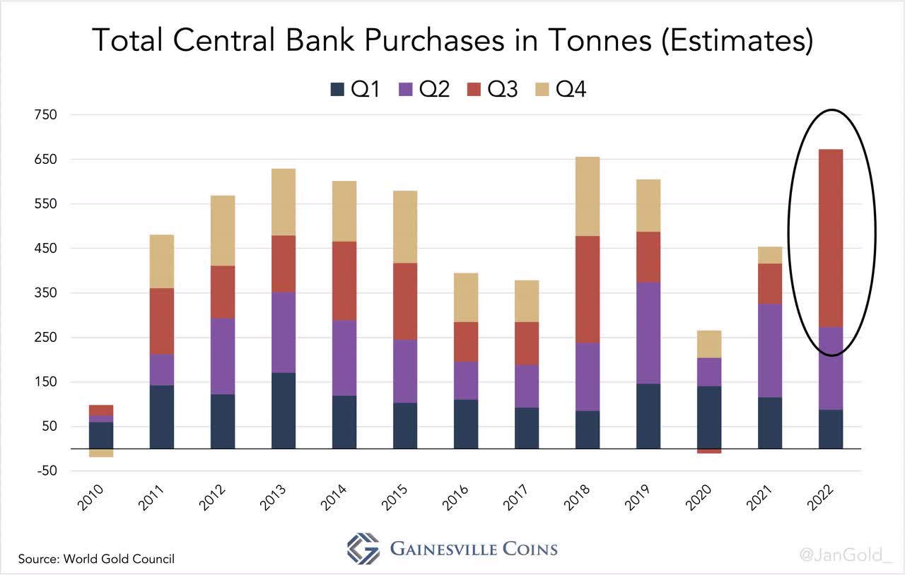 Total Central Bank Purchases in Tonnes