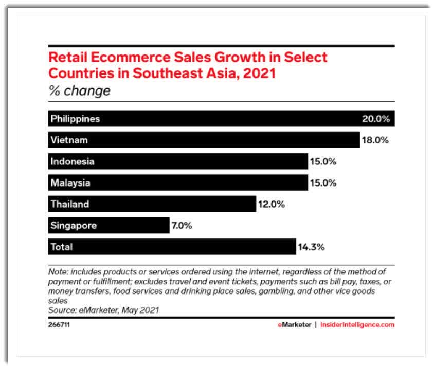 Retail Ecommerce % Change In Southeast Asia Countries