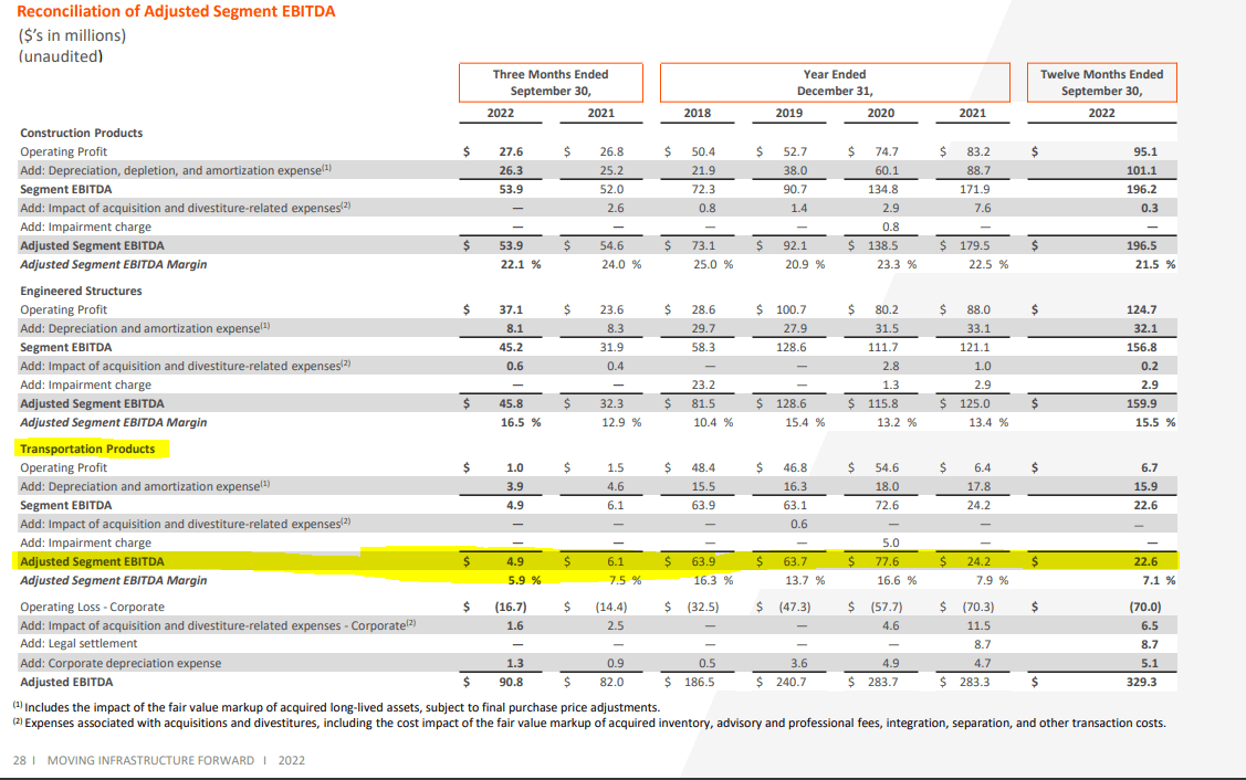 A summary of EBITDA by segment