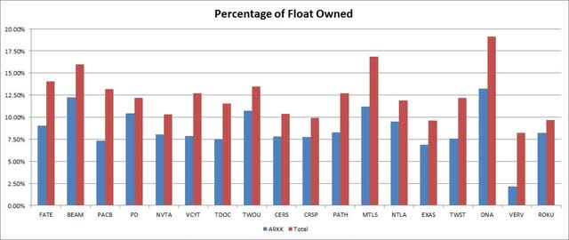 Float Ownership