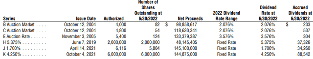 GDV Preferred Leverage