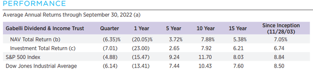 GDV Annualized Returns