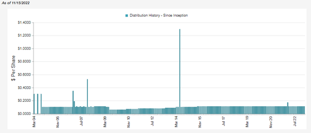 GDV Distribution History