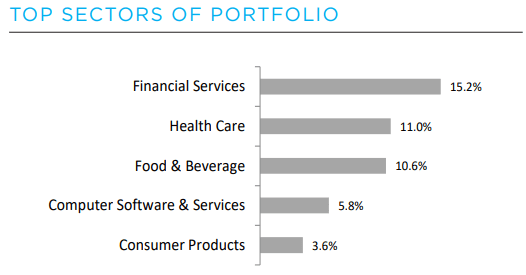 GDV Top Sector Allocations