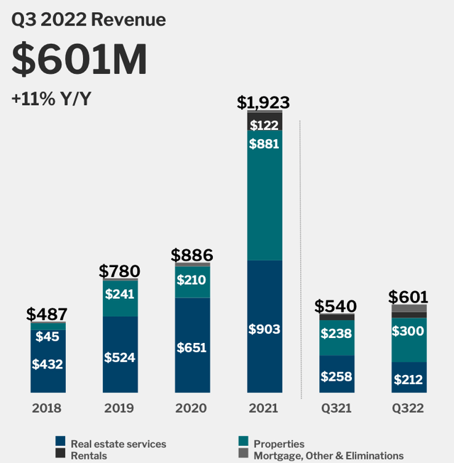 Redfin Q3 2022 Revenue