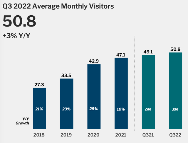 Redfin Average Monthly Users