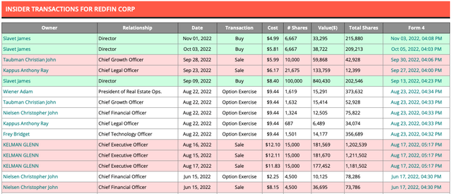 Redfin Insider Transactions