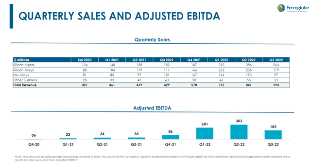 GSM quarterly revenue and ebitda