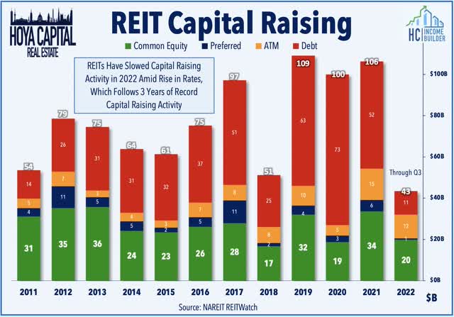 capital raising REITs 2022