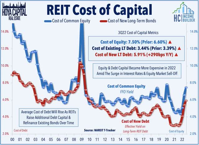 REIT cost of capital