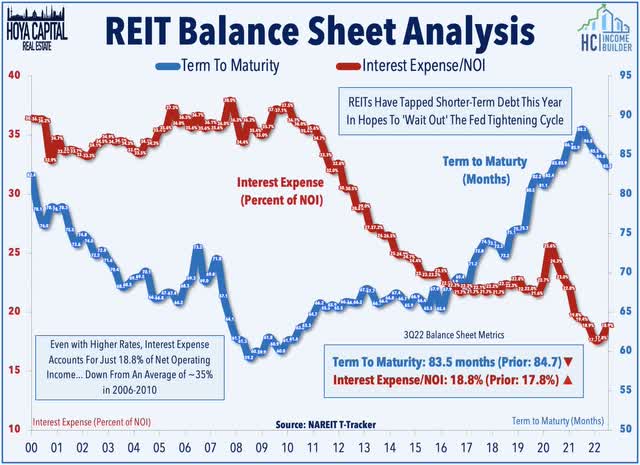 REIT balance sheets 2022