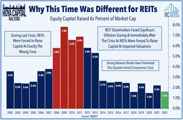 REIT equity dilution